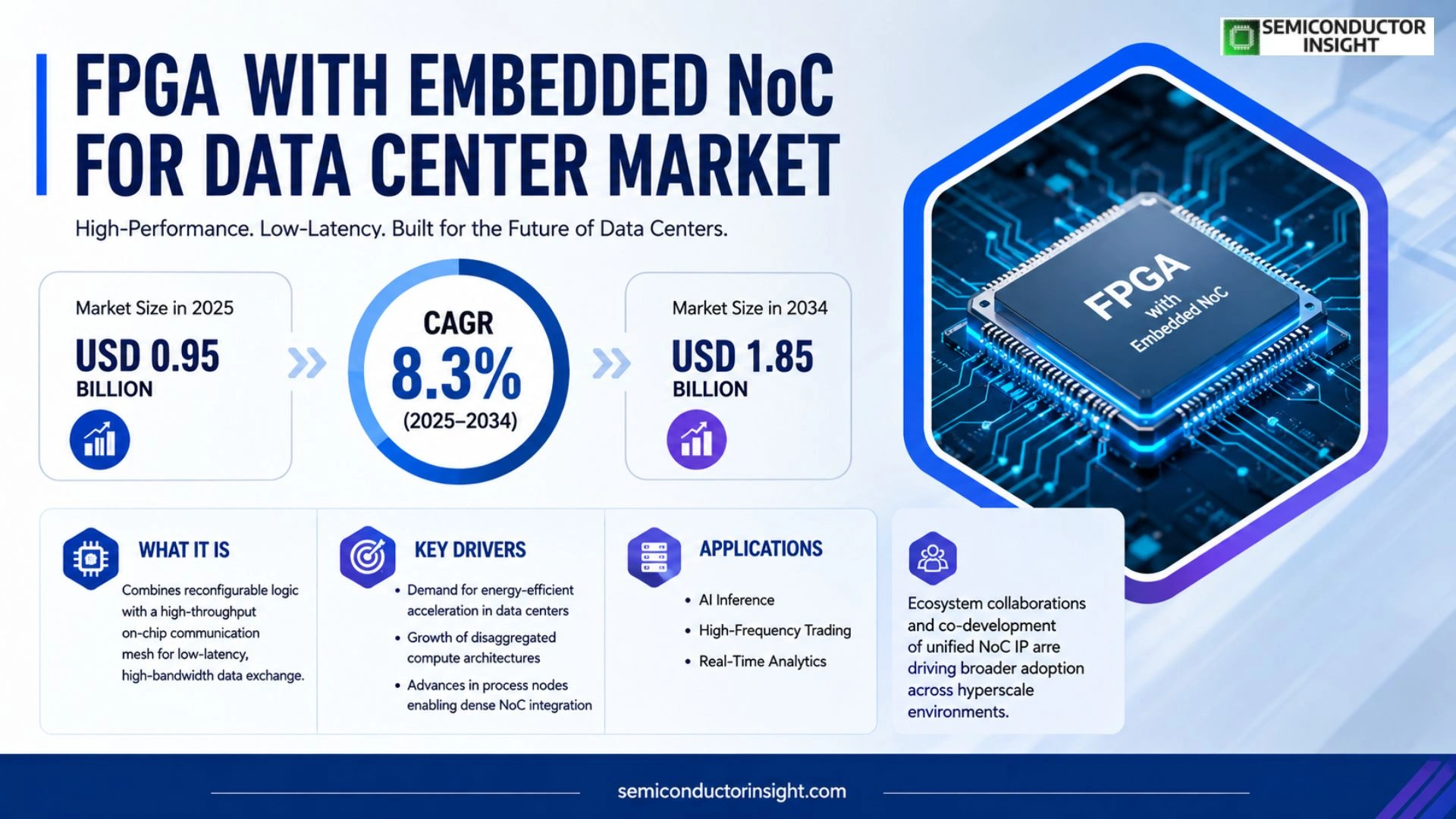 FPGA with embedded NoC (network on chip) for data center Market Trends 2026
