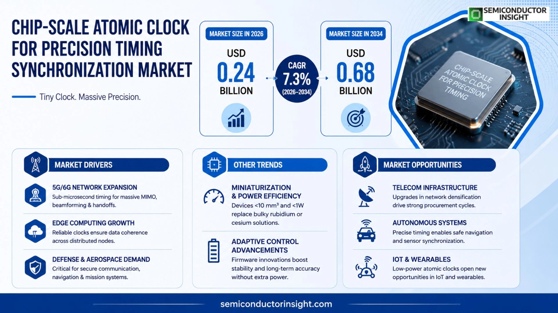 Chip-scale atomic clock for precision timing synchronization Market Growth 2026-2034