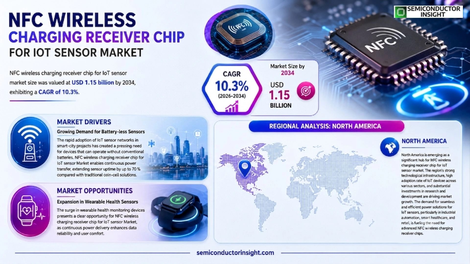NFC wireless charging receiver chip for IoT sensor Market