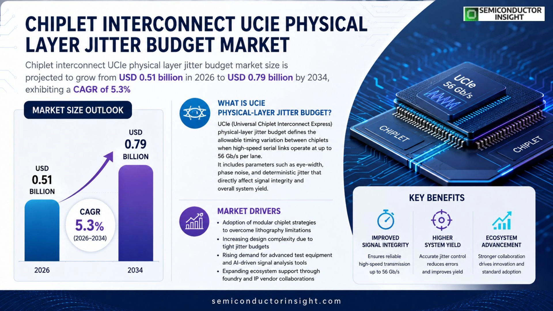 Chiplet interconnect UCIe physical layer jitter budget Market Size & Share