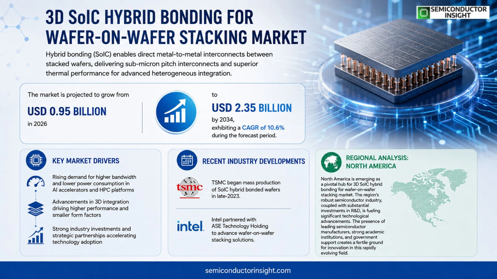 3D SoIC hybrid bonding for wafer-on-wafer stacking Market Size & Forecast