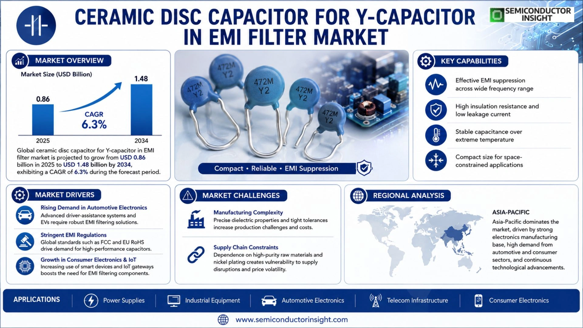 Ceramic disc capacitor for Y‑capacitor in EMI filter Market Outlook