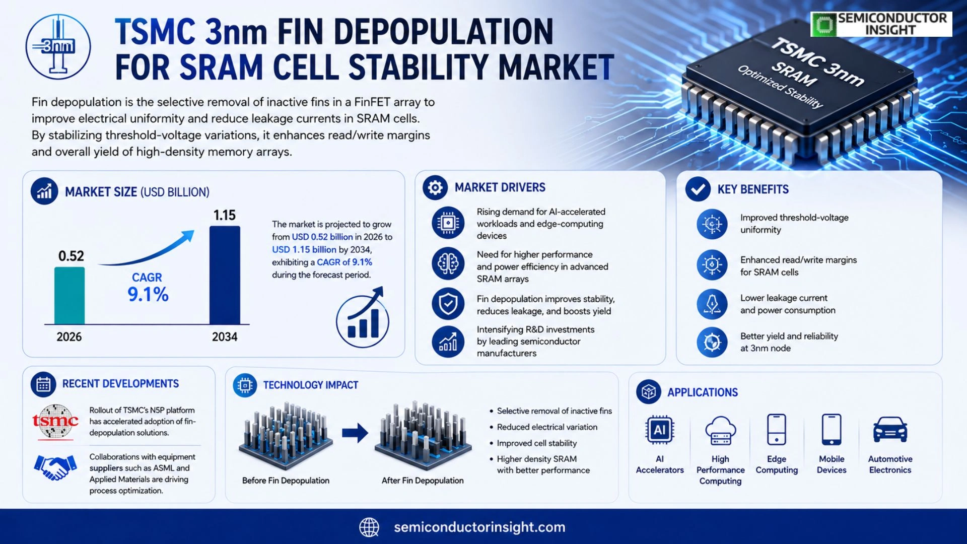 TSMC 3nm fin depopulation for SRAM cell stability Market Prizing