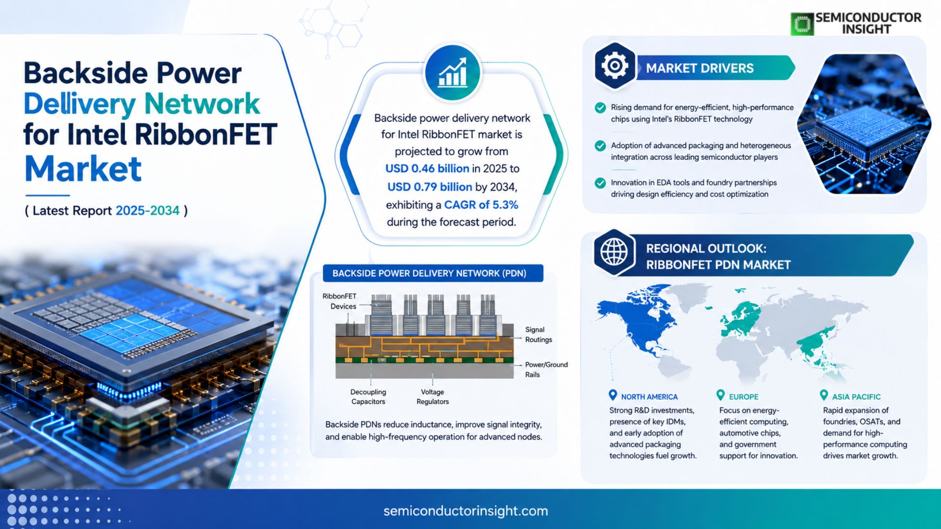 Backside power delivery network for Intel RibbonFET Market Trends 2026