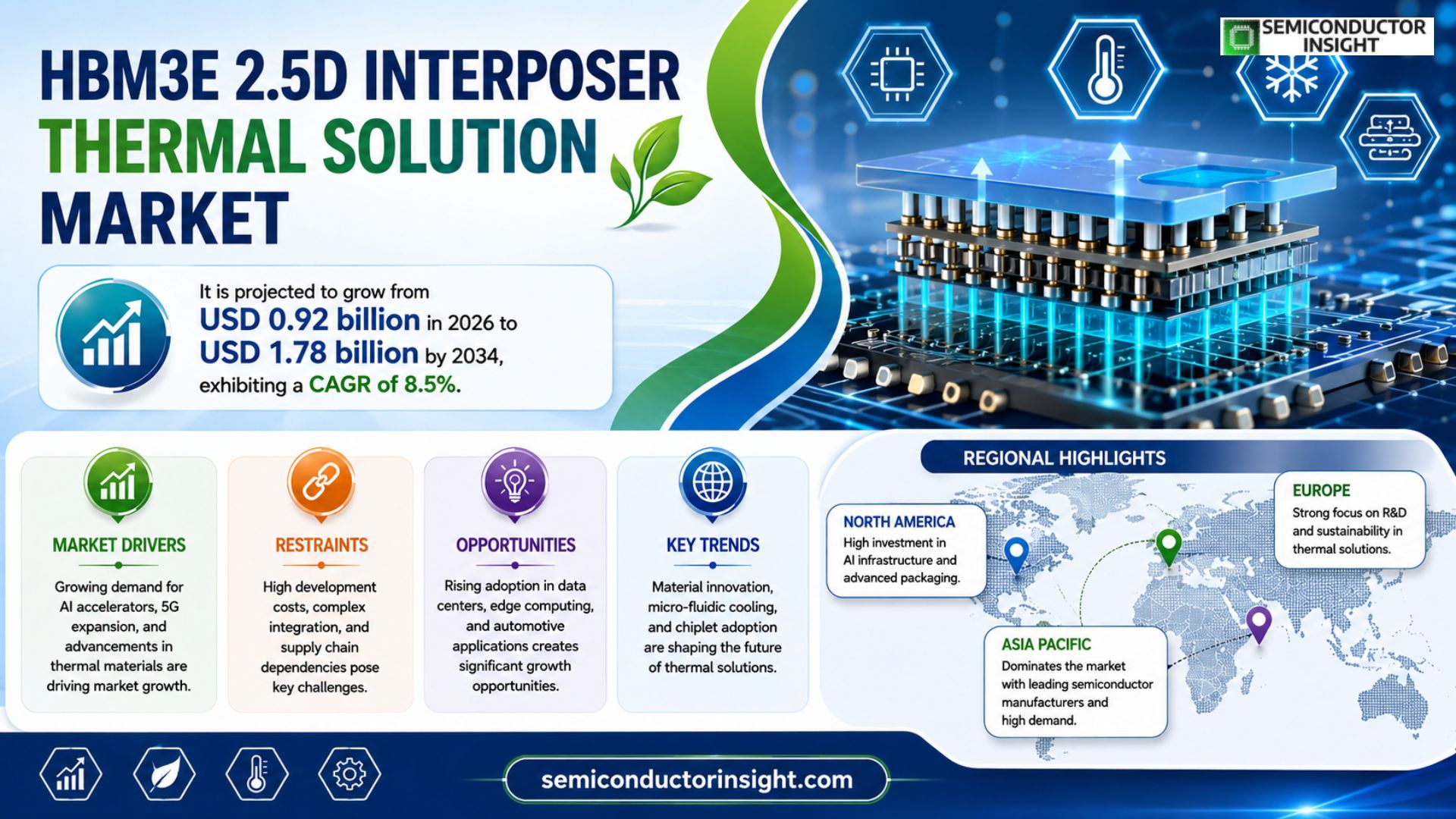 High bandwidth memory (HBM3E) 2.5D interposer thermal solution Market Size 2026