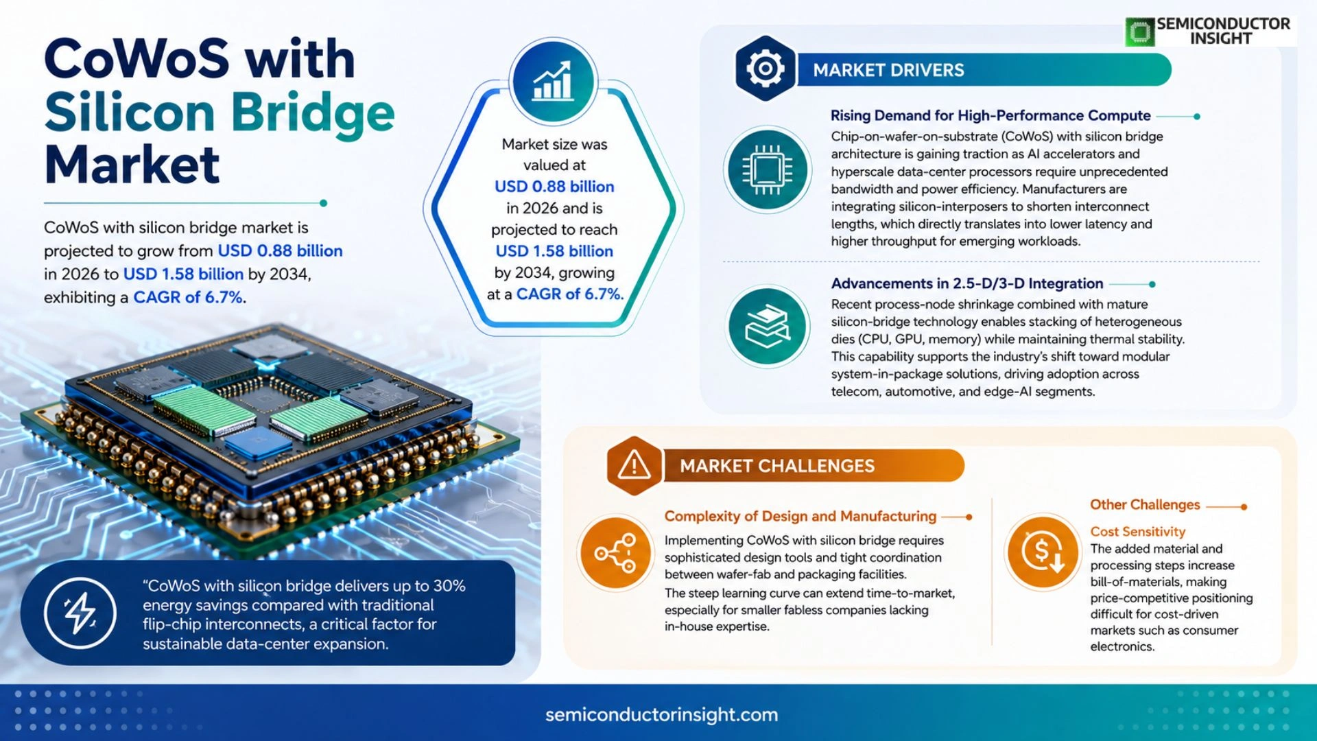 Chip-on-wafer-on-substrate (CoWoS) with silicon bridge Market Competitor Analysis