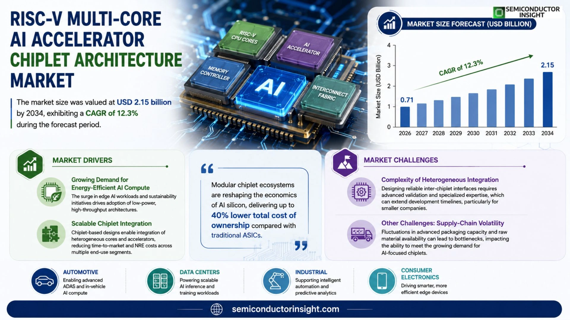 RISC-V multi-core AI accelerator chiplet architecture Market Growth 2026-2034
