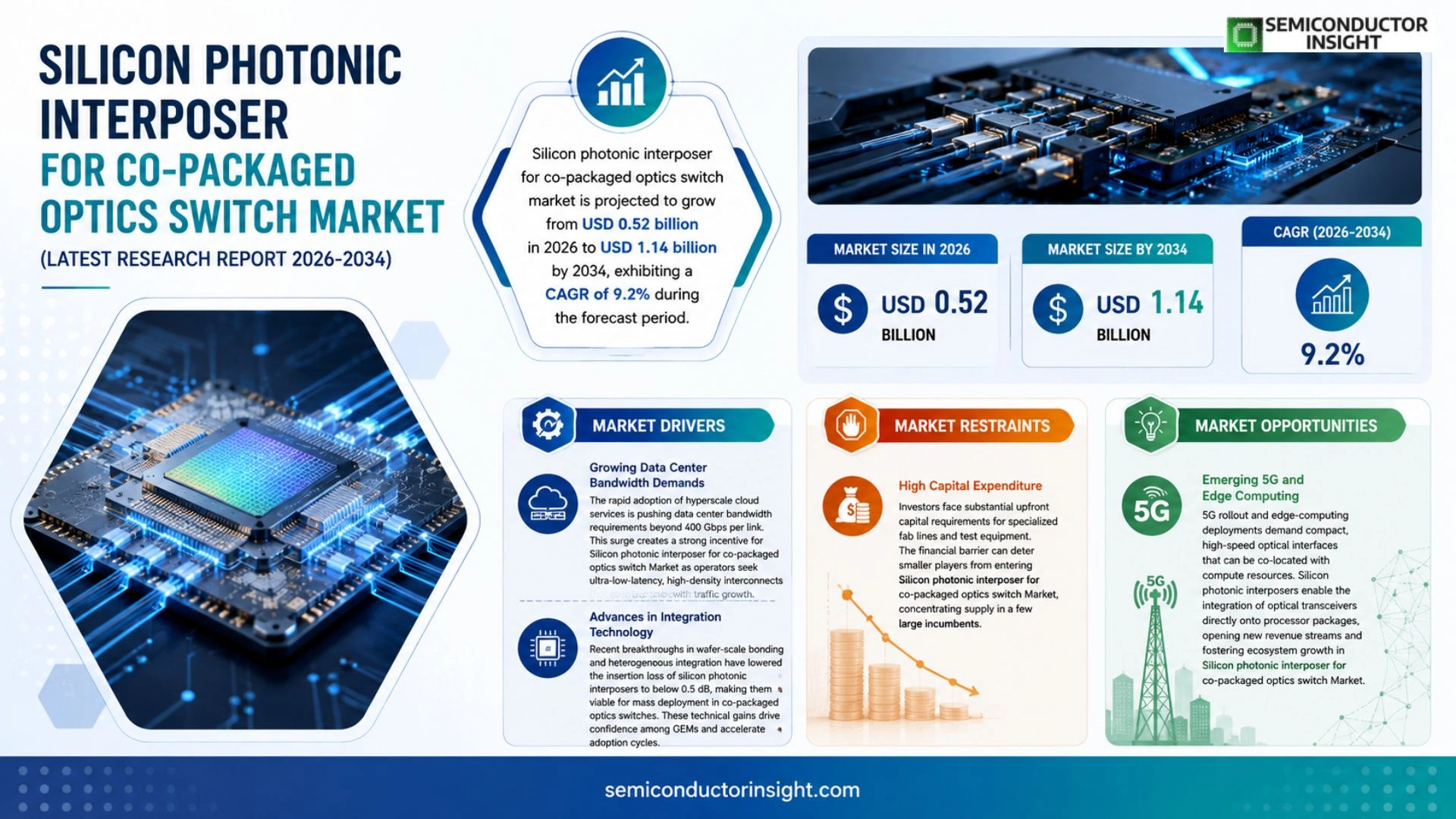 Silicon photonic interposer for co-packaged optics switch Market Size 