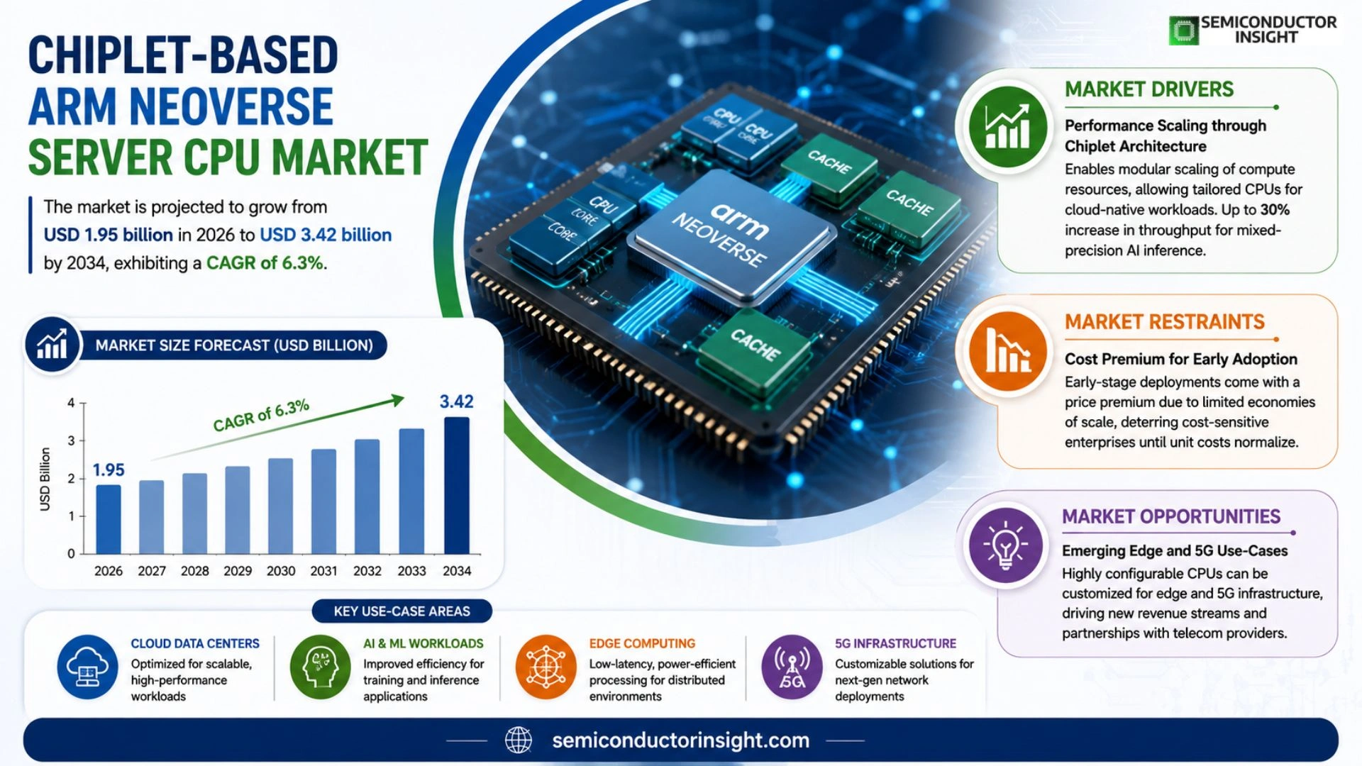 Chiplet-based Arm Neoverse server CPU for cloud native Market Size & Forecast