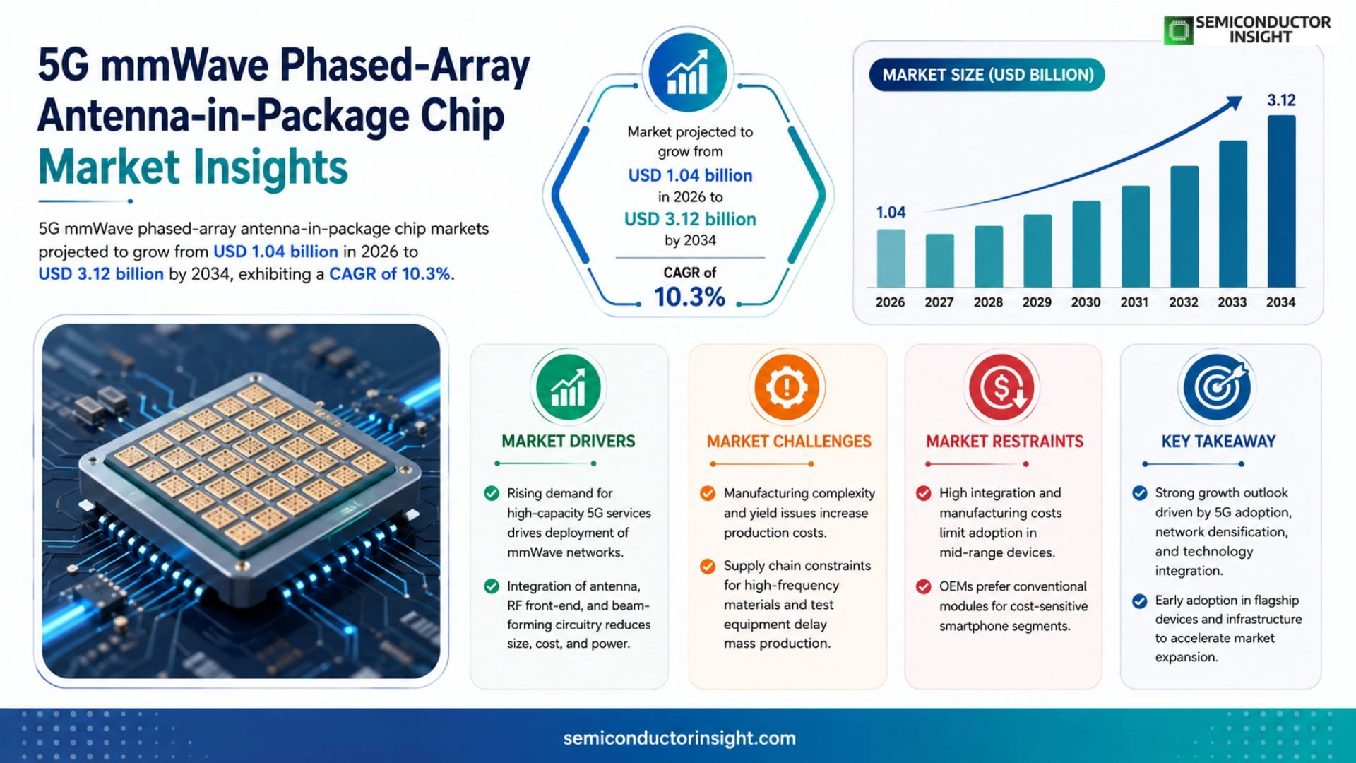 5G mmWave phased-array antenna-in-package chip Market Size & Share