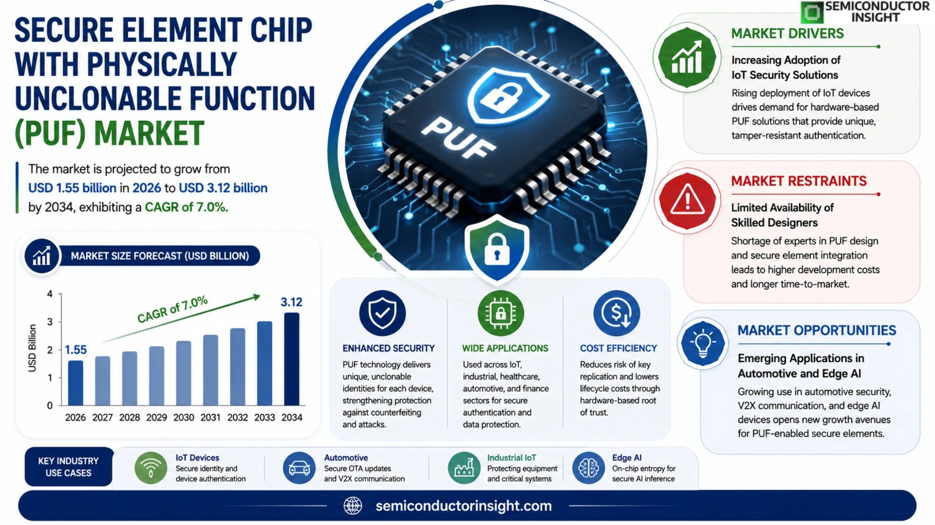 Secure element chip with physically unclonable function (PUF) Market Size 2026