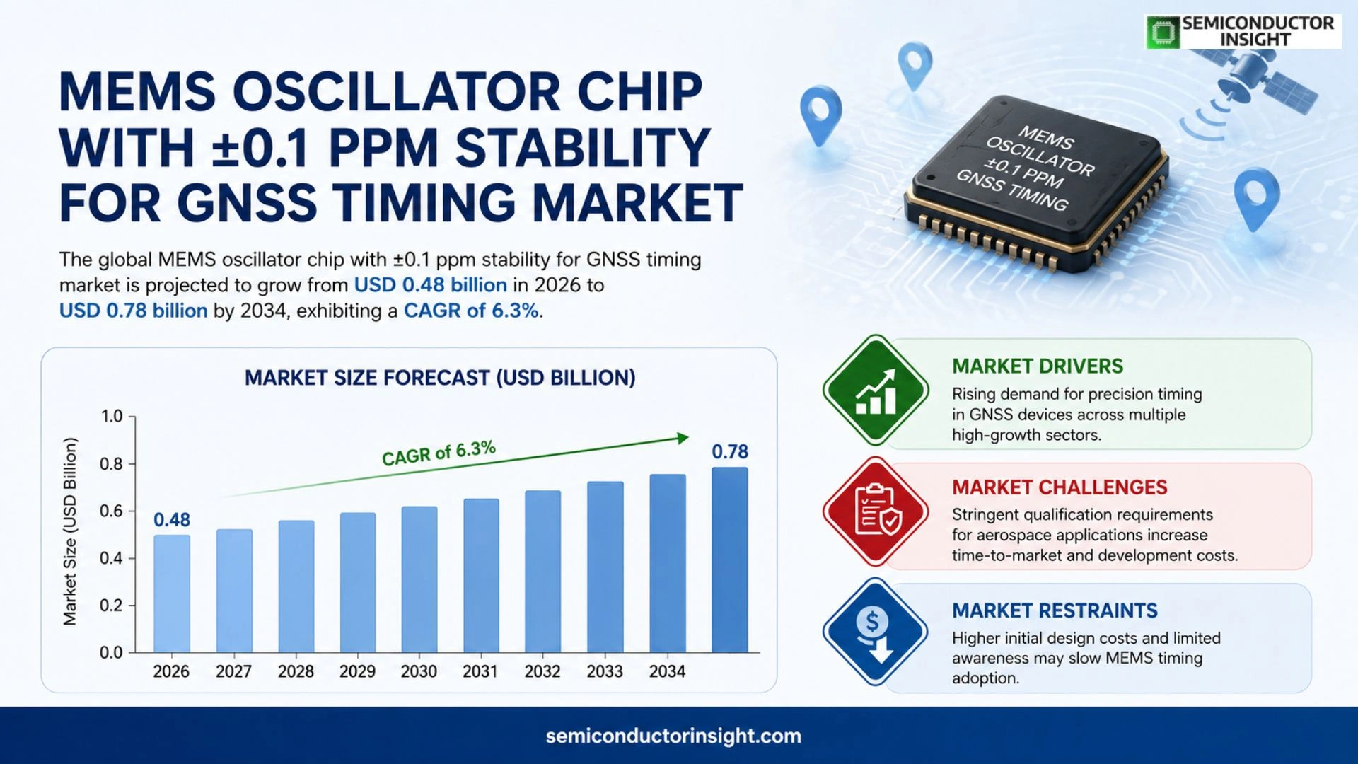 MEMS oscillator chip with ±0.1 ppm stability for GNSS timing Market Outlook