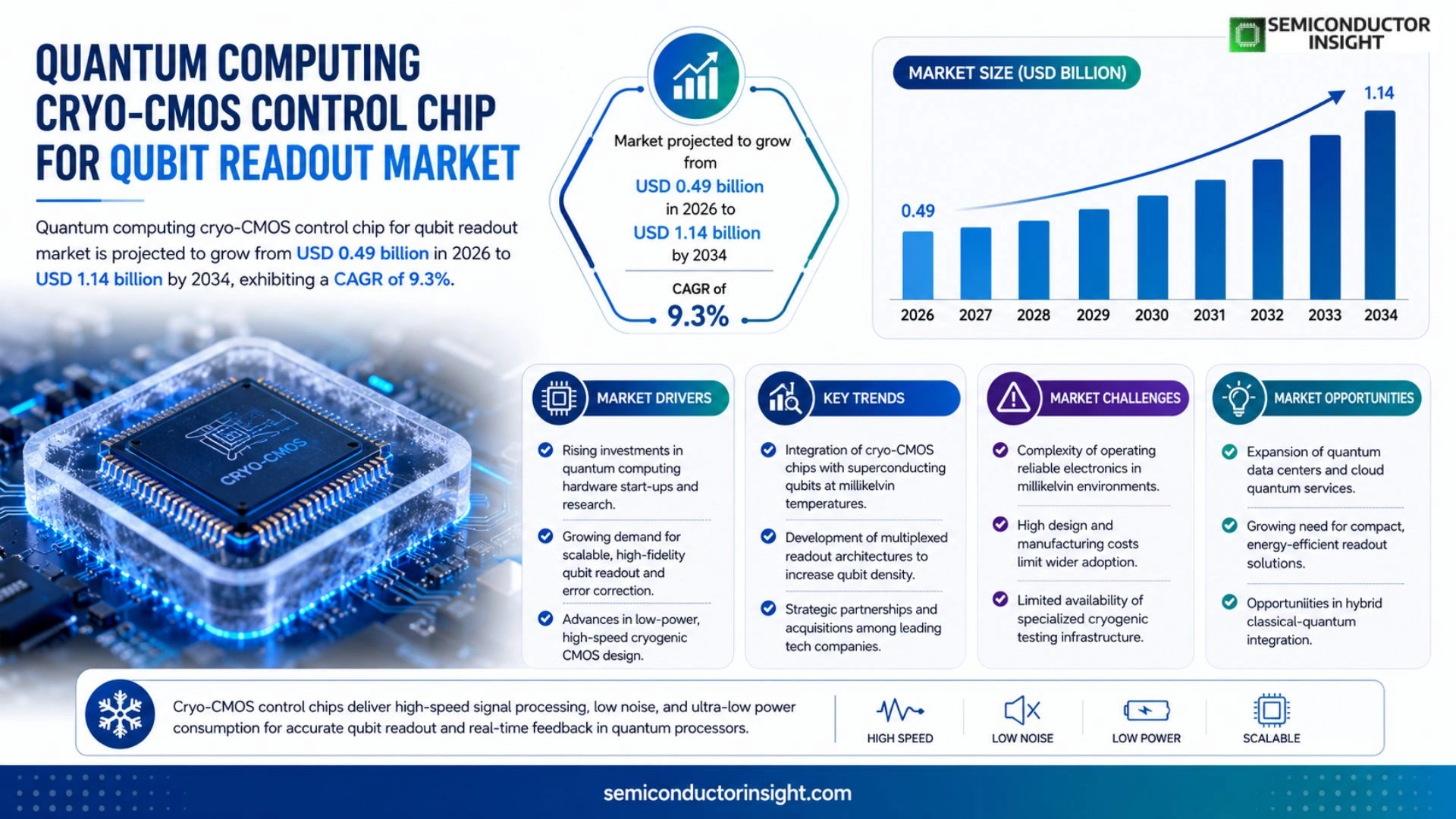 Quantum computing cryo-CMOS control chip for qubit readout Market Analysis