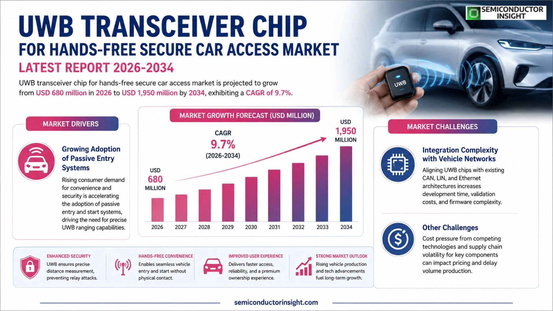 UWB transceiver chip for hands-free secure car access Market Growth 2026-2034