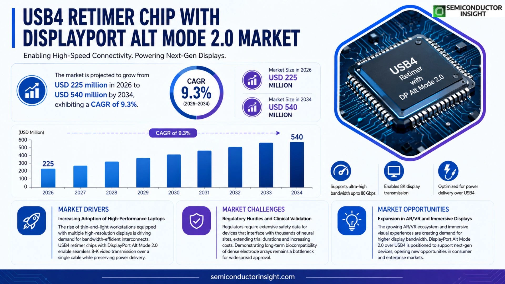 USB4 retimer chip with DisplayPort Alt Mode 2.0 Market Outlook