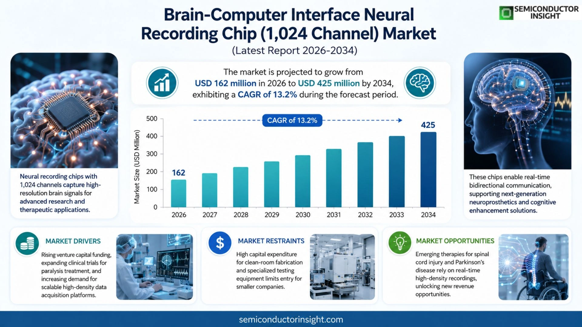 Brain-computer interface neural recording chip with 1024 channels Market Size 2026
