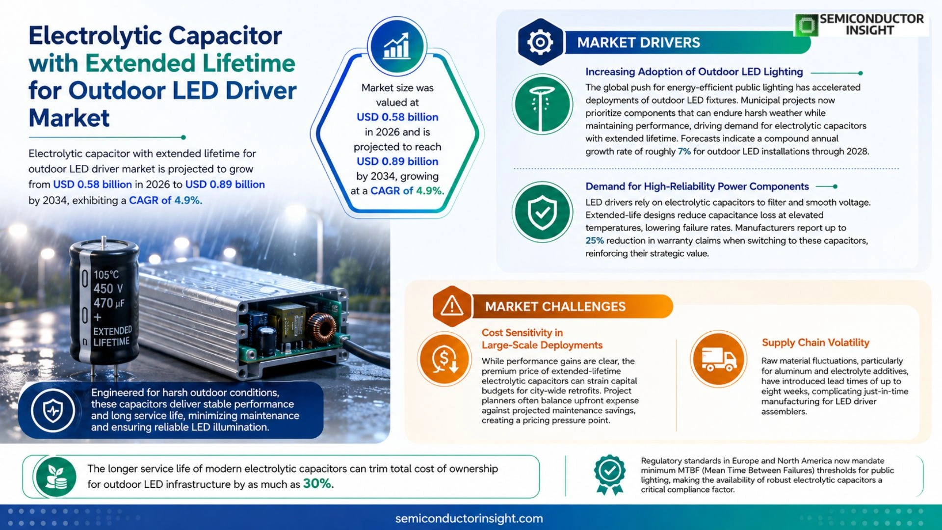 Electrolytic capacitor with extended lifetime for outdoor LED driver Market Size 2026