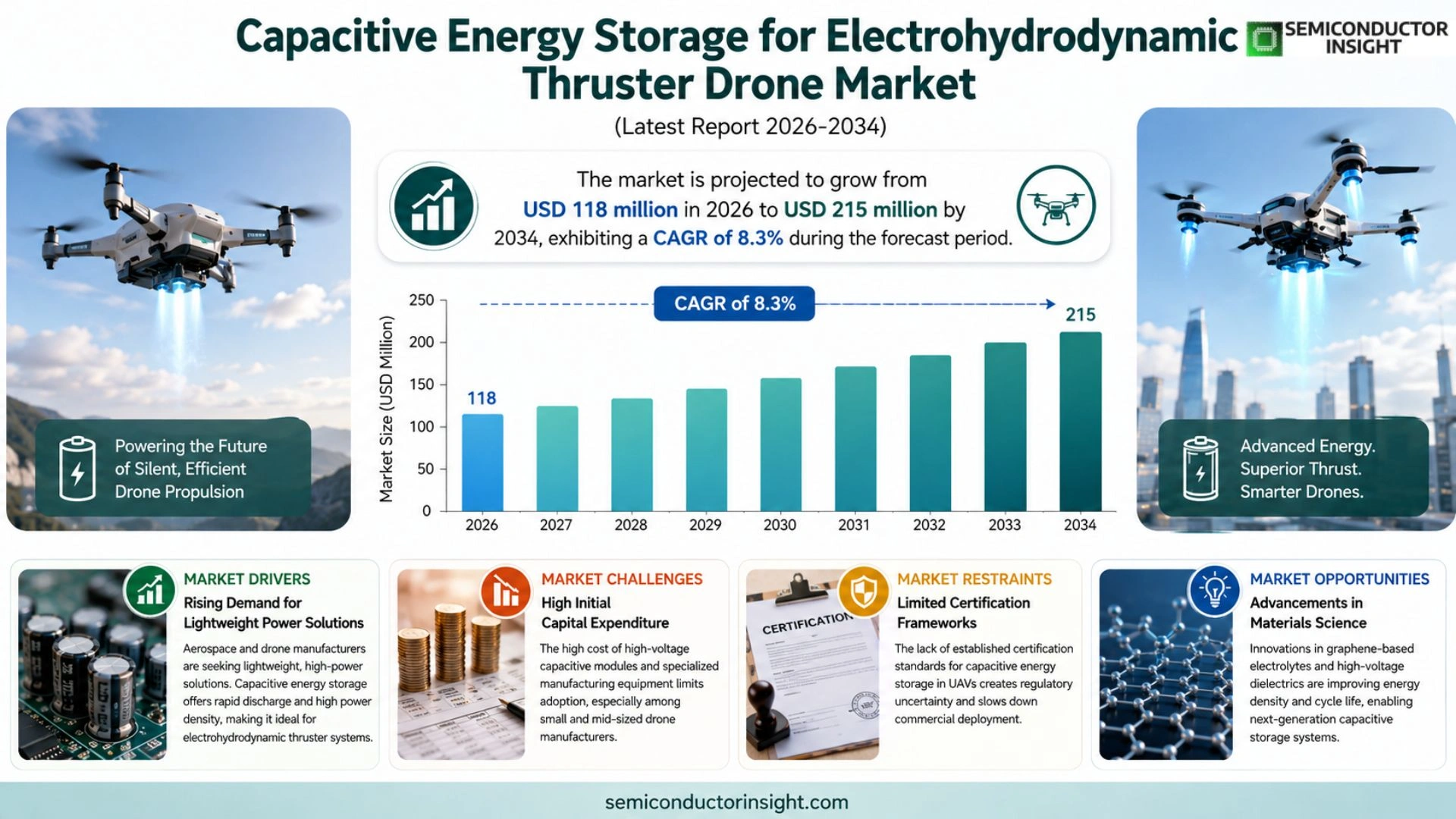 Capacitive energy storage for electrohydrodynamic thruster drone Market Analysis
