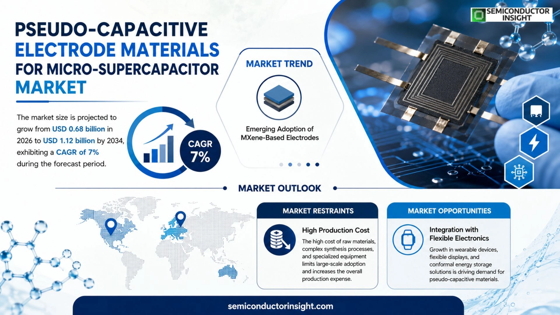 Pseudo-capacitive electrode materials for micro-supercapacitor Market Prizing