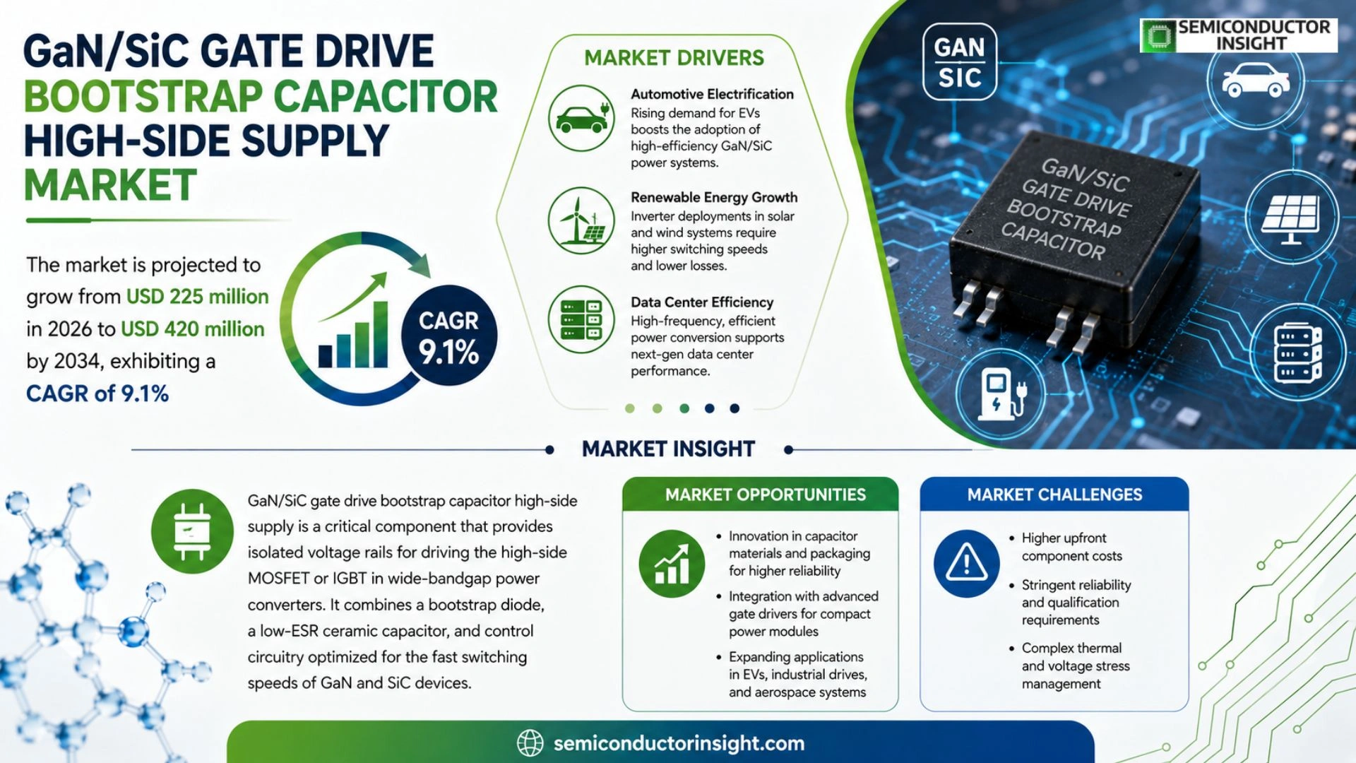 GaN/SiC gate drive bootstrap capacitor high-side supply Market Size &  Forecast
