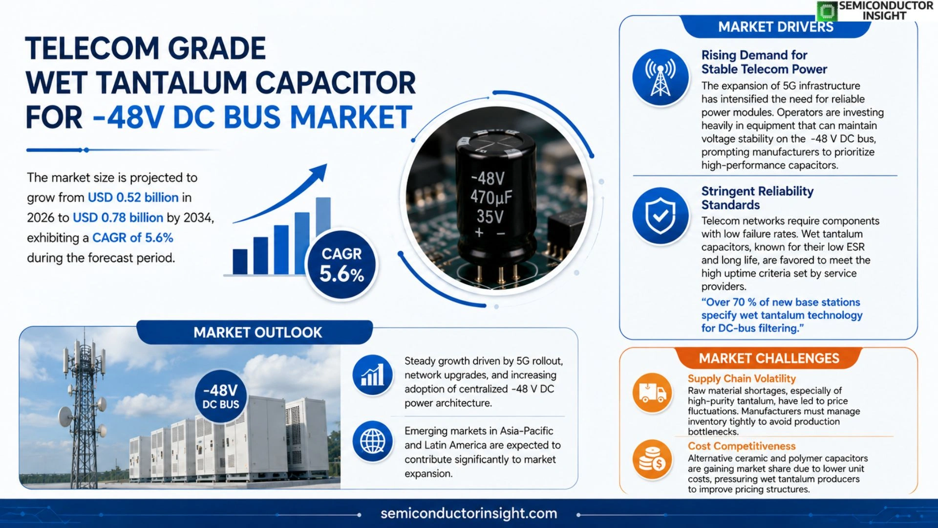 Telecom grade wet tantalum capacitor for -48V DC bus Market Size & Share