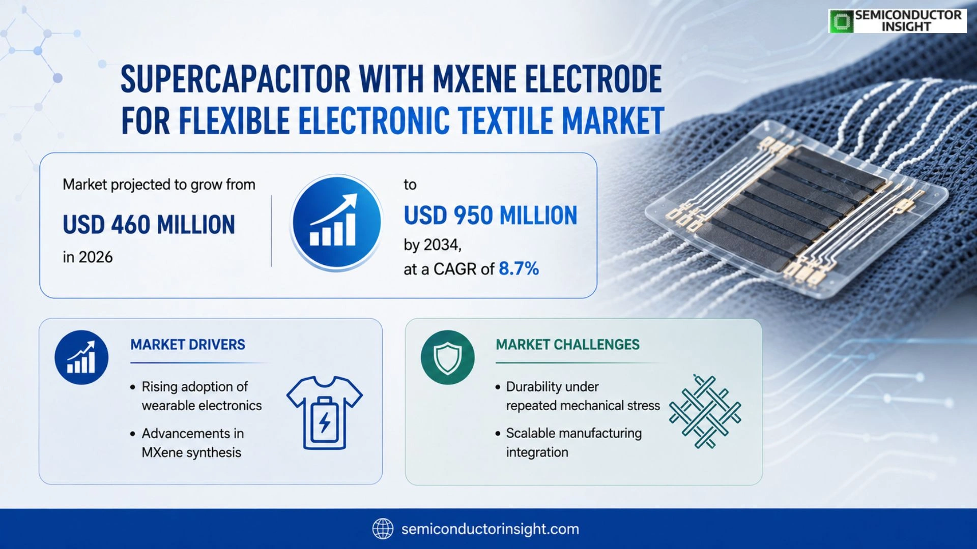 Supercapacitor with MXene electrode for flexible electronic textile Market Trends 2026