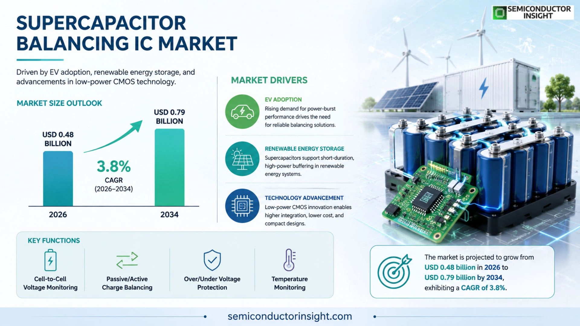 Supercapacitor balancing IC market Size & Share