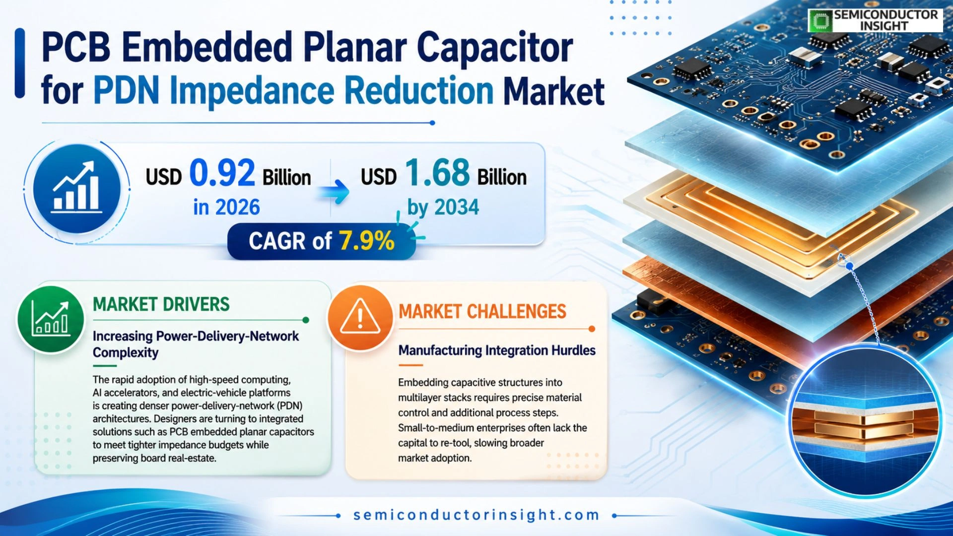 PCB embedded planar capacitor for PDN impedance reduction Market Size & Forecast