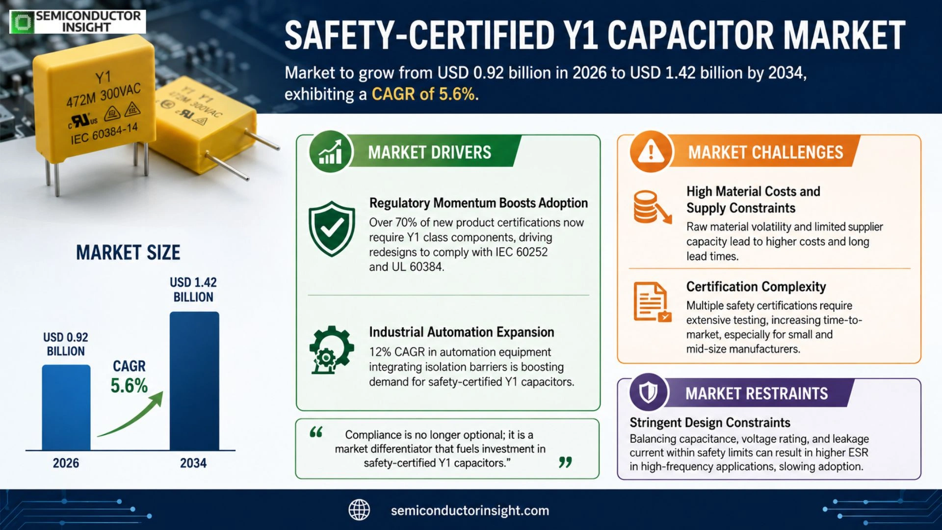 Safety-certified Y1 capacitor for isolation barrier applications Market  Analysis