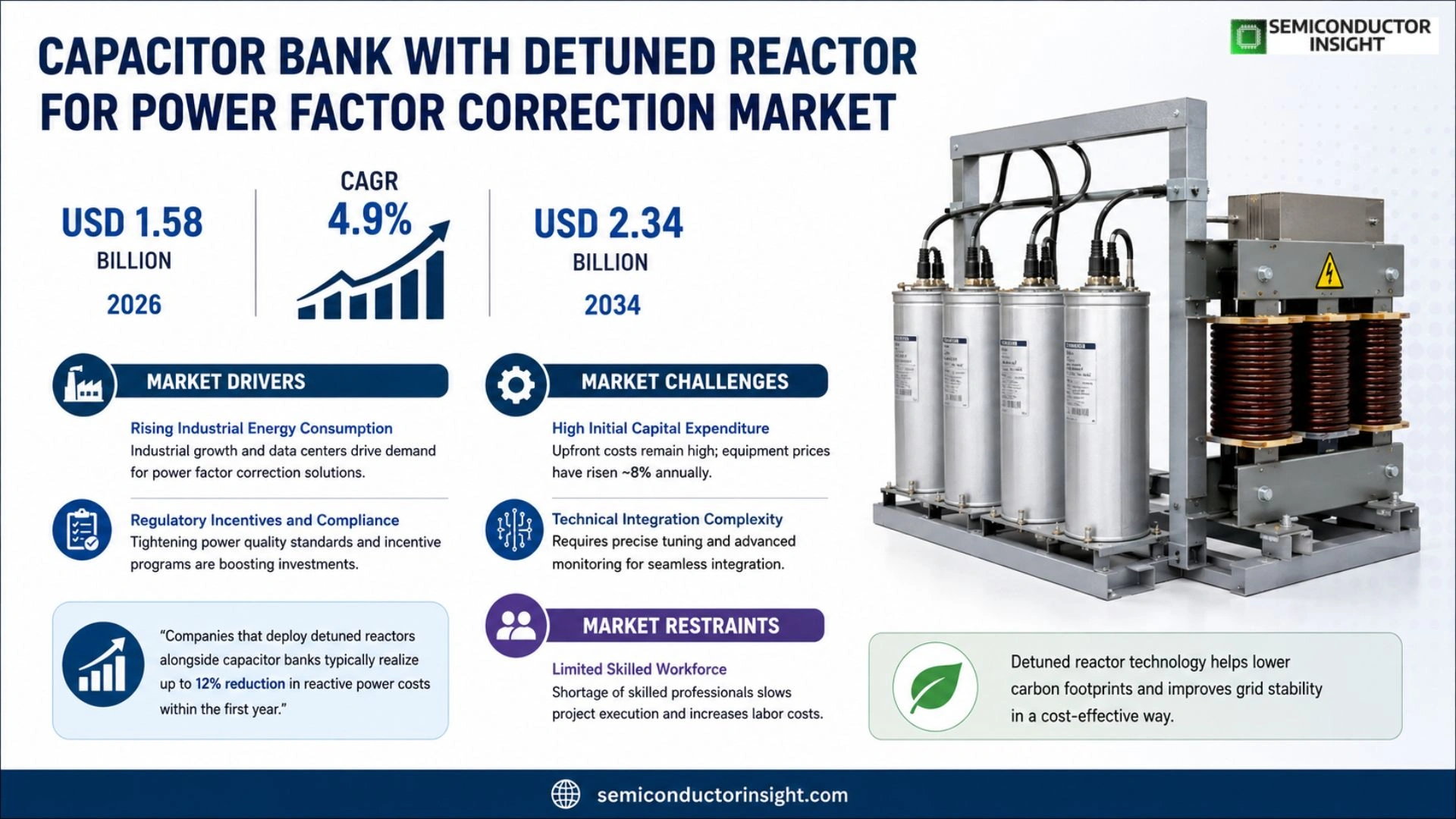 Capacitor bank with detuned reactor for power factor correction Market Size & Forecast