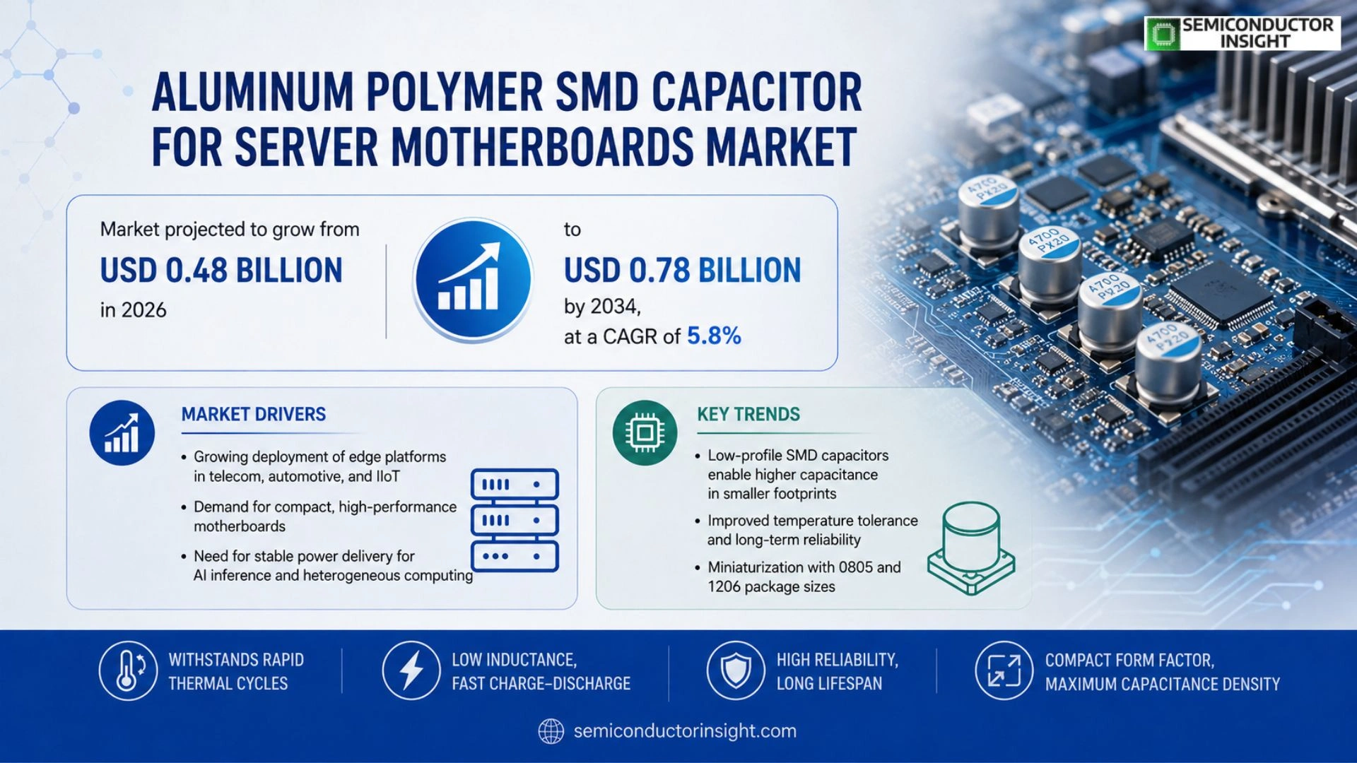 Aluminum polymer SMD capacitor for server motherboards Market Analysis