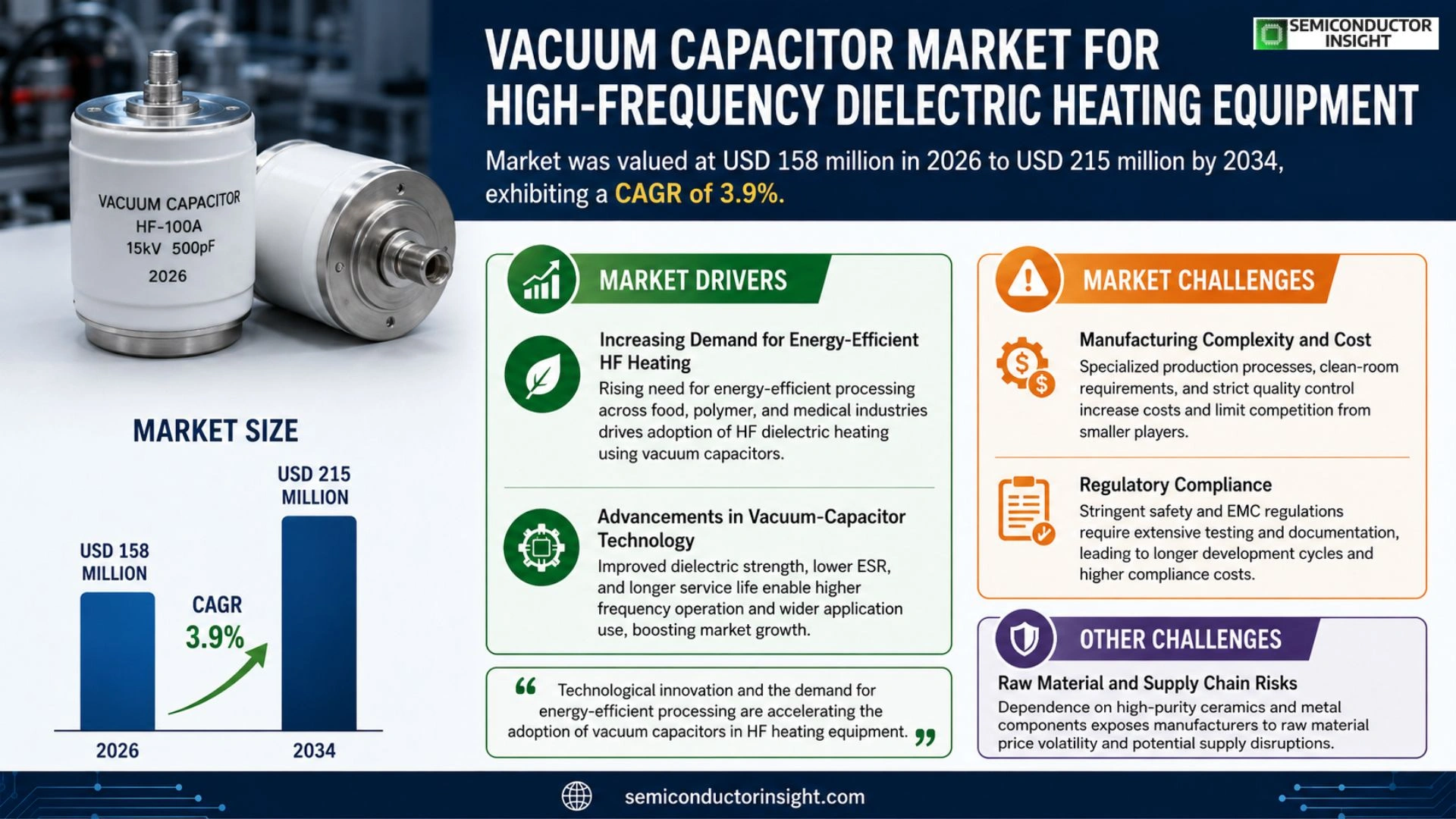 Vacuum capacitor for HF dielectric heating equipment Market Size & Share