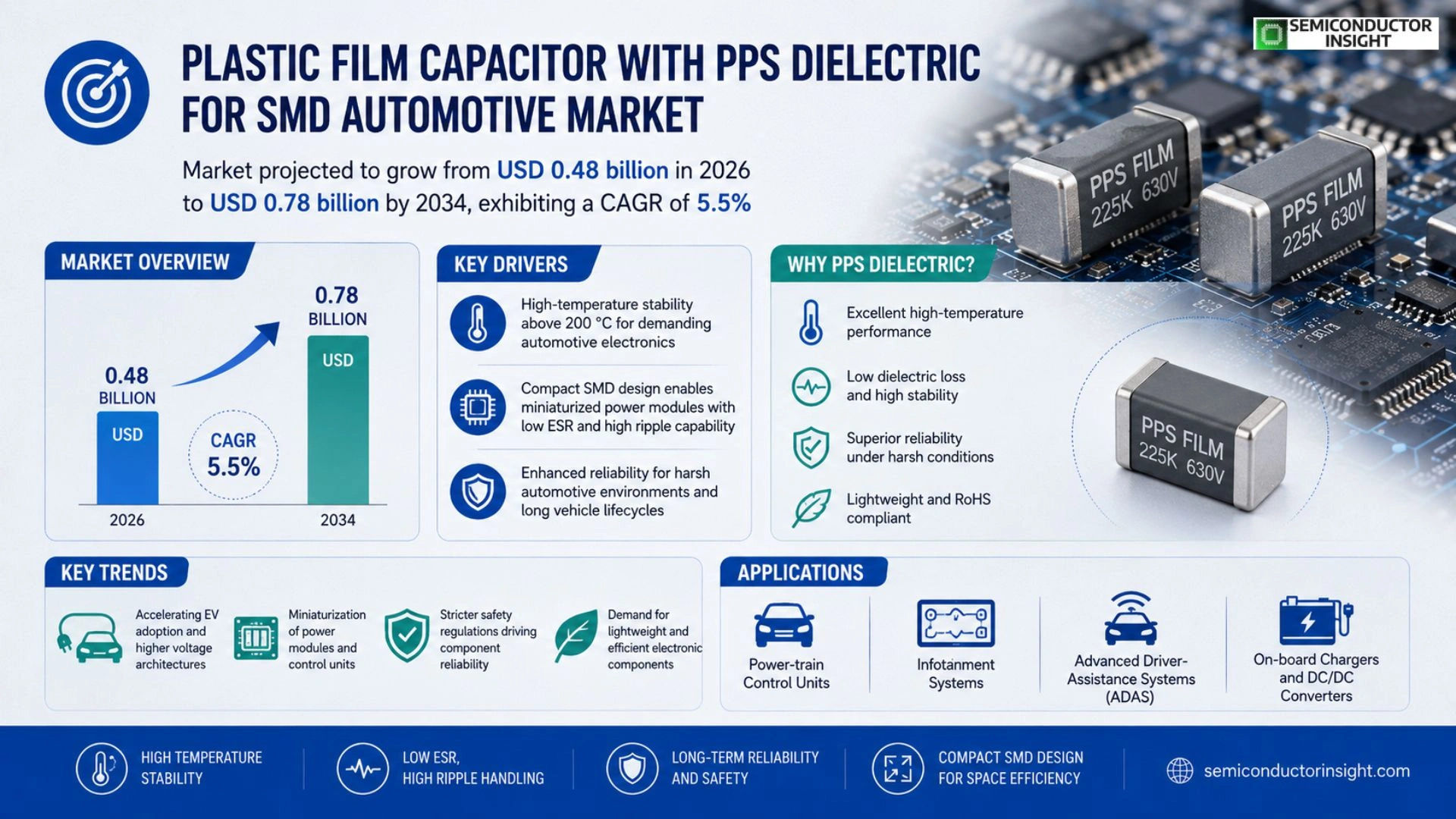 Plastic film capacitor with PPS dielectric for SMD automotive Market Prizing
