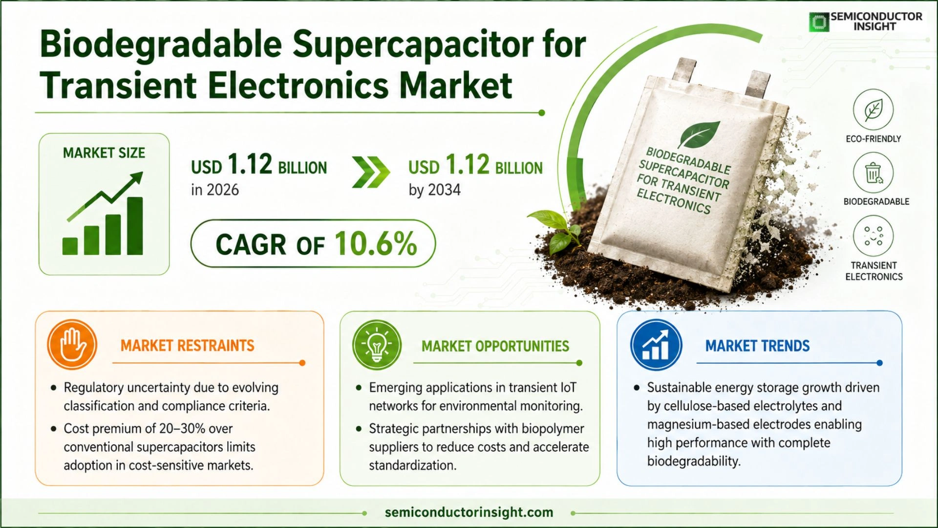 Biodegradable supercapacitor for transient electronics Market Size 2026