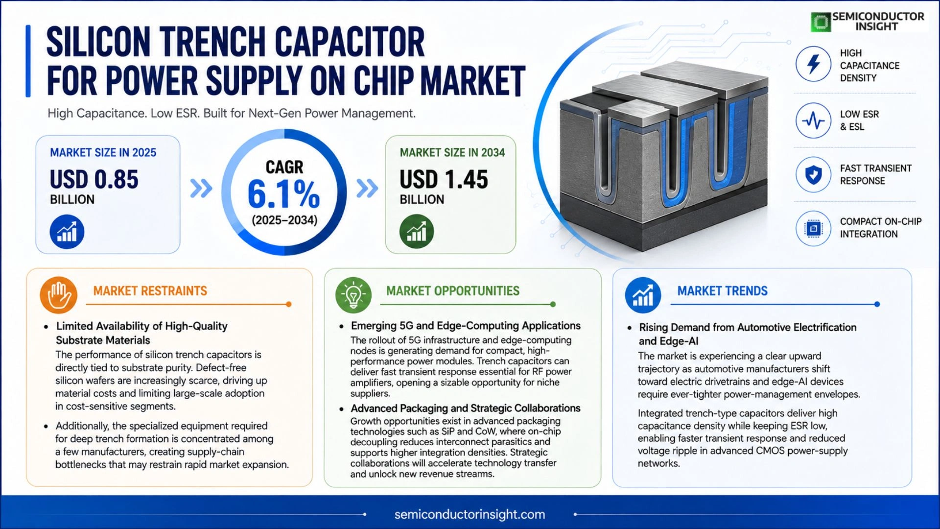 Silicon trench capacitor for power supply on chip Market Growth 2026-2034