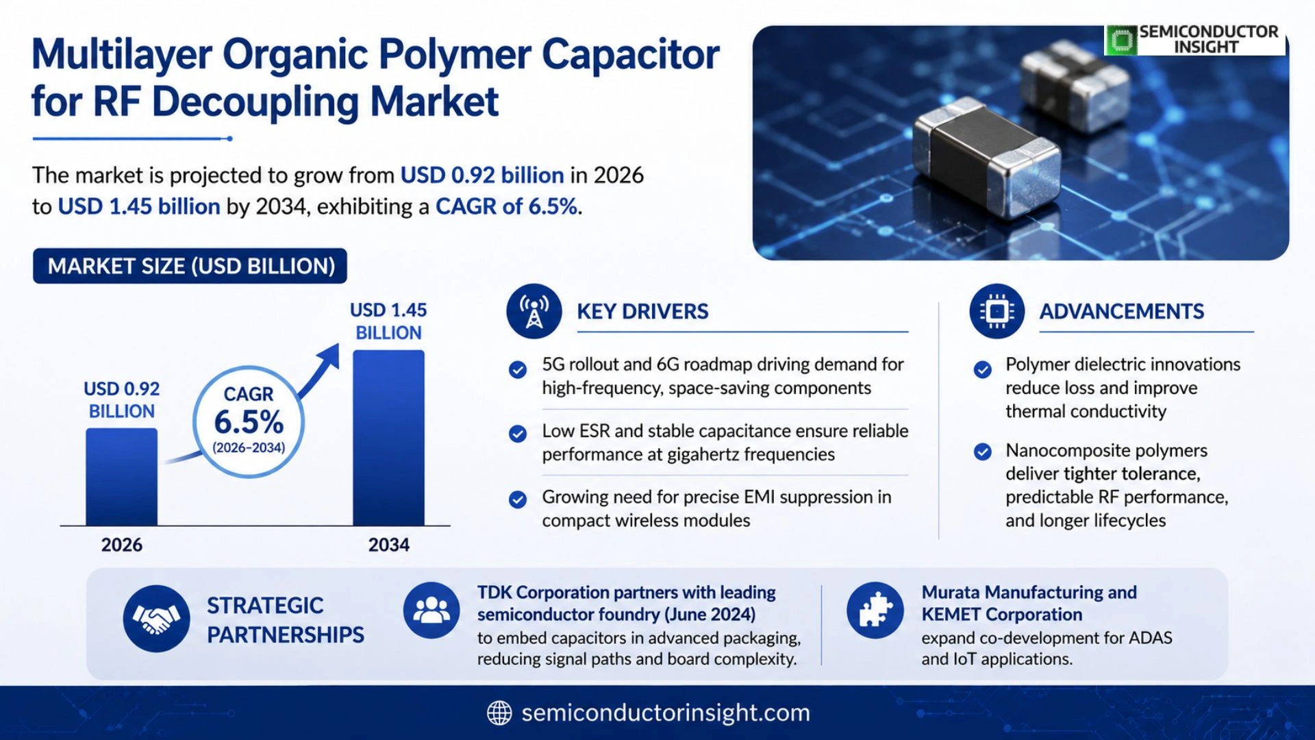 Multilayer organic polymer capacitor for RF decoupling Market Size 