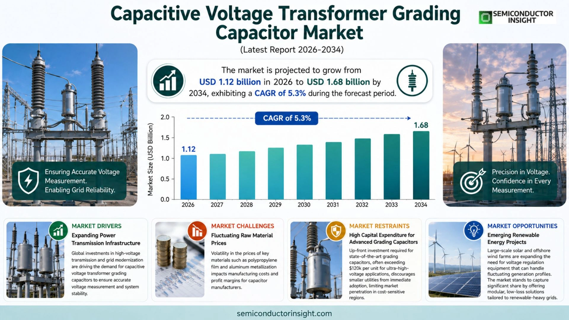 Capacitive voltage transformer grading capacitor Market Outlook