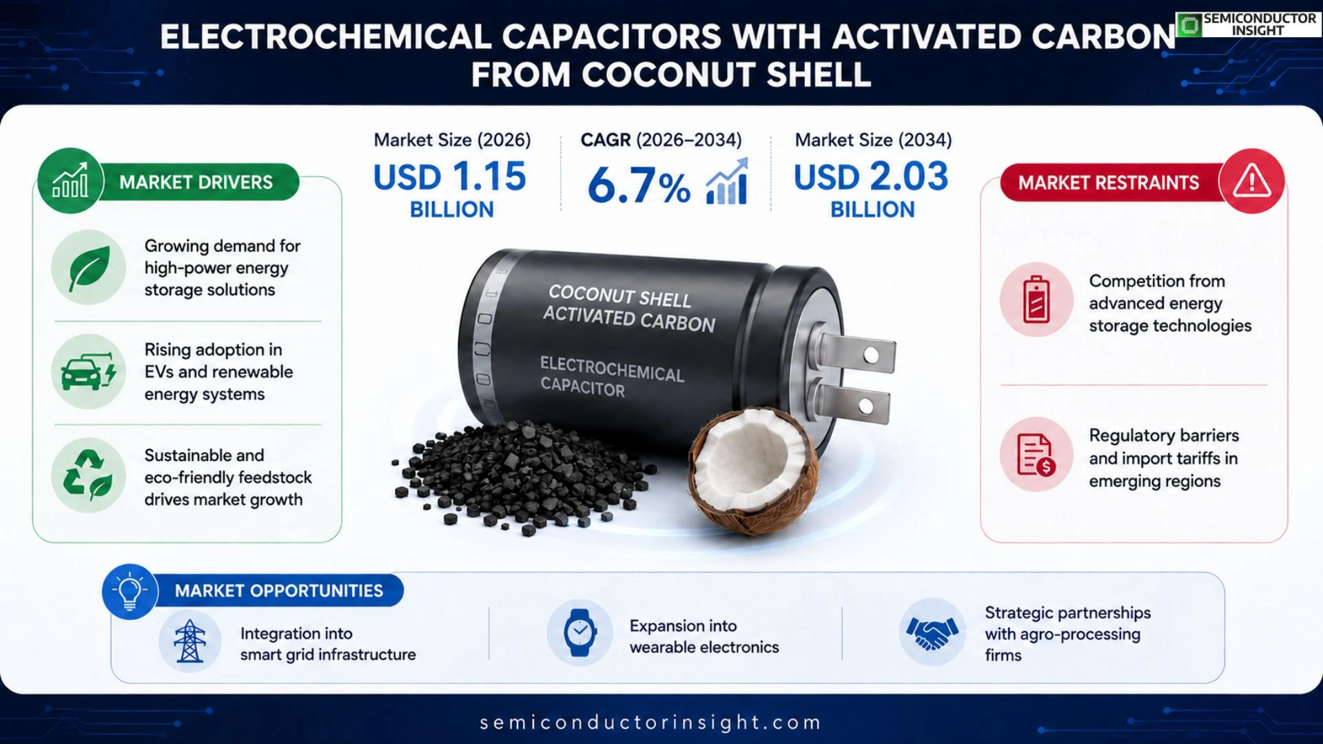 Electrochemical capacitor with activated carbon from coconut shell Market Prizing