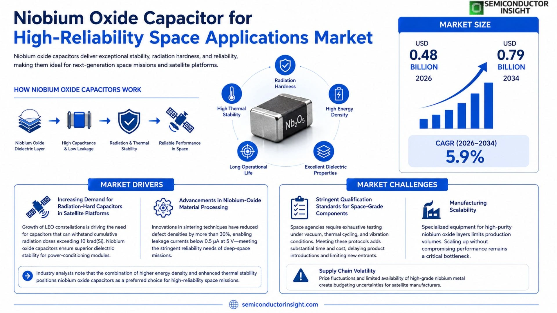 Niobium oxide capacitor for high-reliability space applications Market Analysis