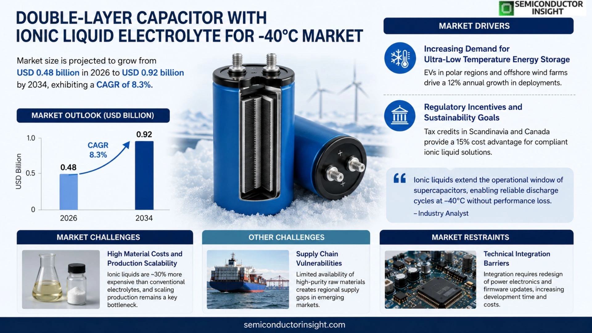 Double-layer capacitor with ionic liquid electrolyte for -40°C Market Outlook