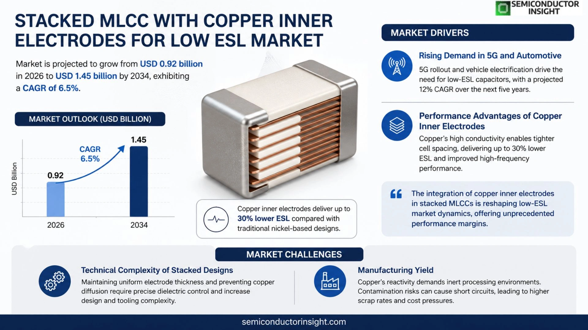 Stacked MLCC with copper inner electrodes for low ESL Market Size 2026