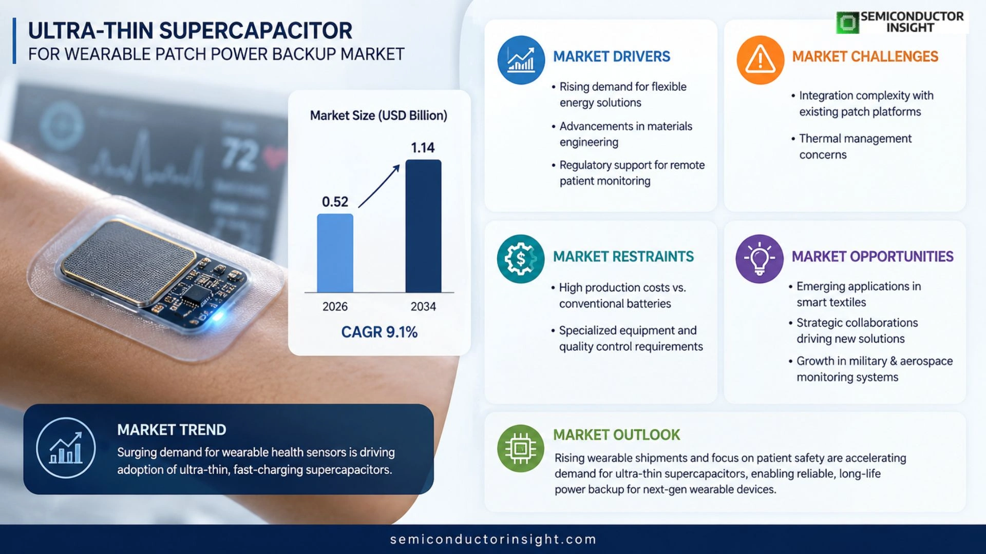 Ultra-thin supercapacitor for wearable patch power backup Market Size 2026