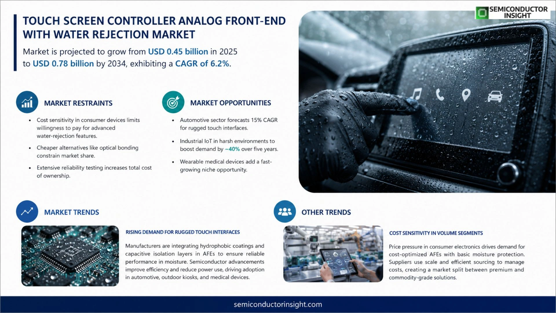 Touch screen controller analog front-end with water rejection Market Outlook