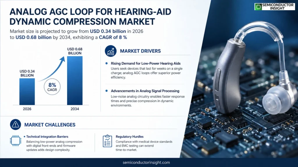 Analog AGC loop for hearing-aid dynamic compression Market Analysis