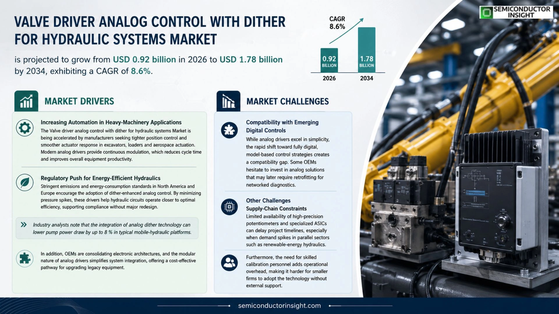 Valve driver analog control with dither for hydraulic systems Market Analysis