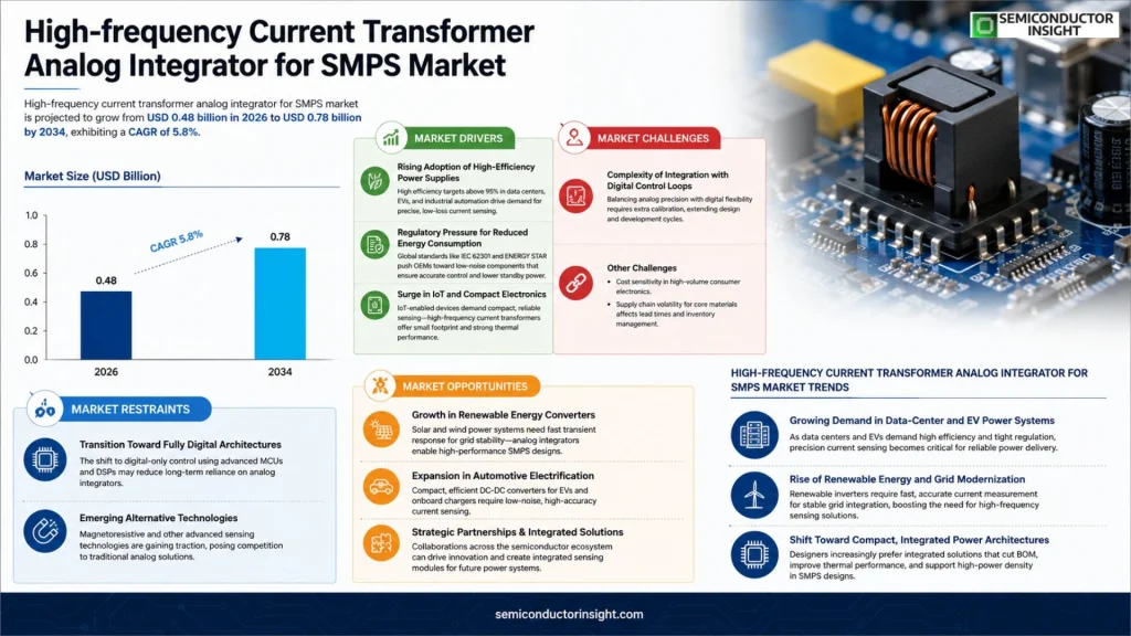 High-frequency current transformer analog integrator for SMPS Market Trends 2026