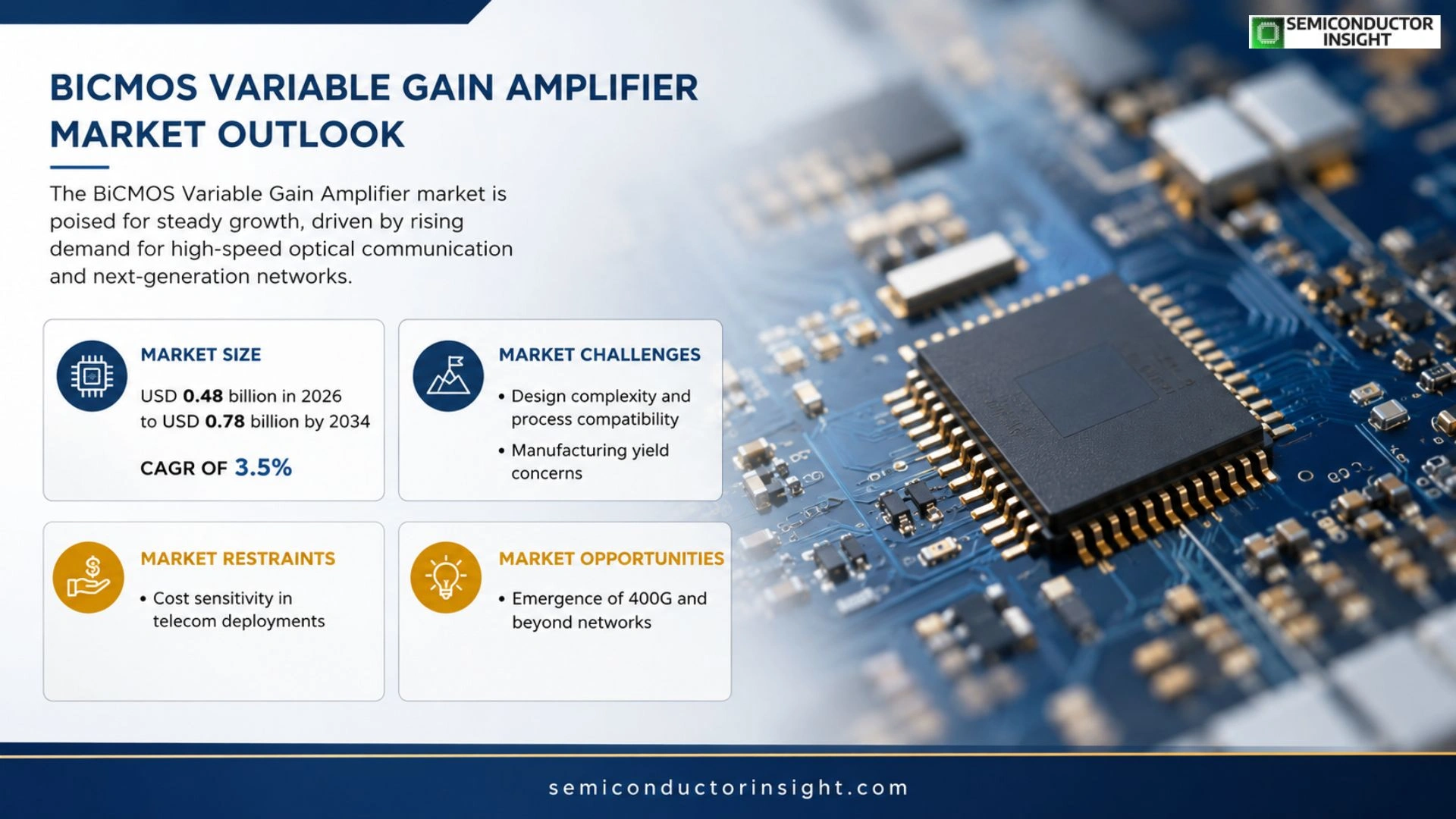 BiCMOS variable gain amplifier for 100G coherent transceivers Market Analysis