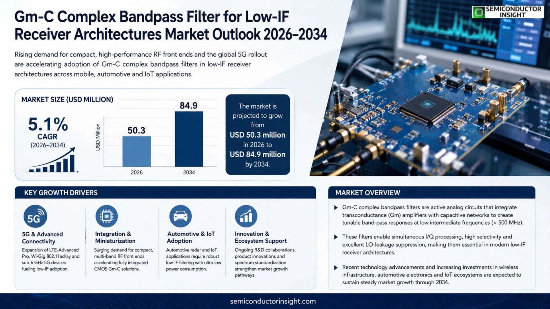 Gm-C complex bandpass filter for low-IF receiver architectures Market Size