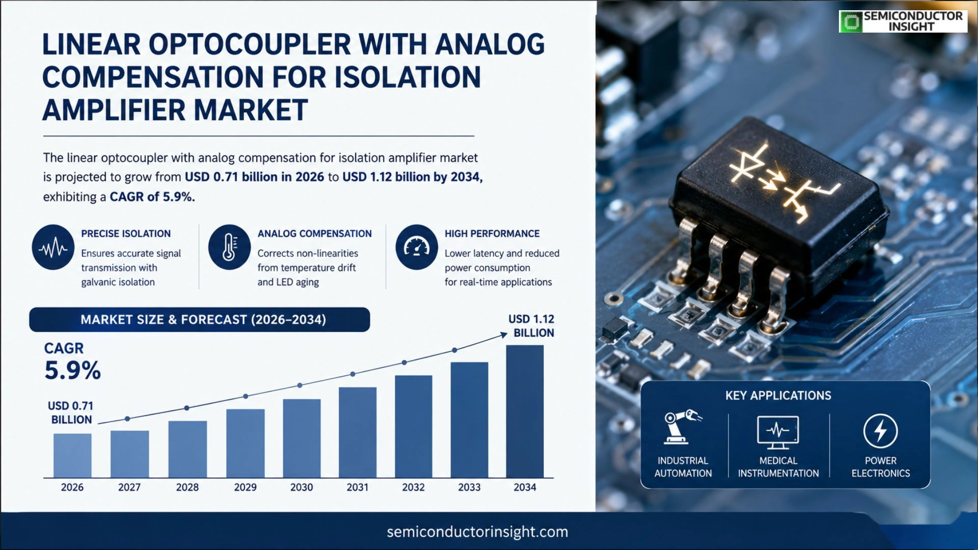 Linear optocoupler with analog compensation for isolation amplifier Market Size 2026