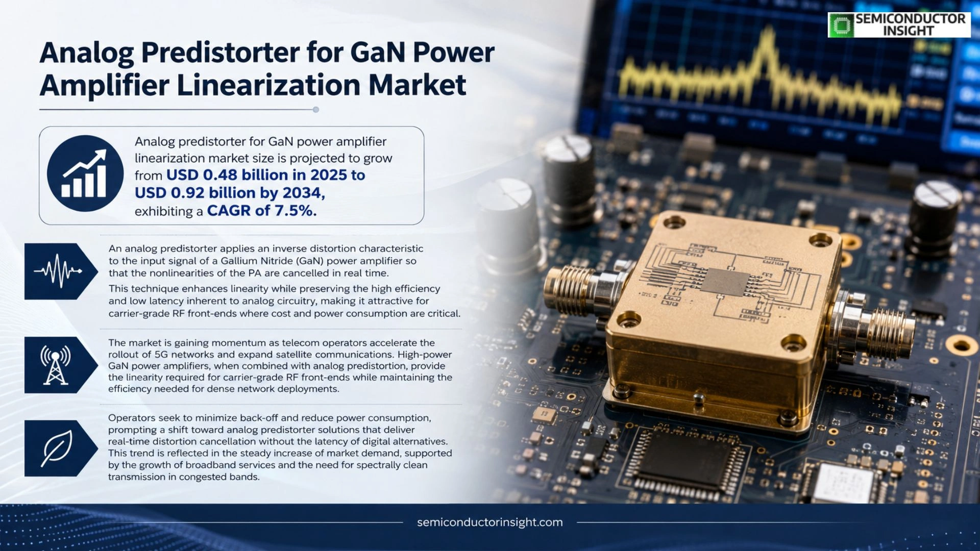 Analog predistorter for GaN power amplifier linearization Market Size & share